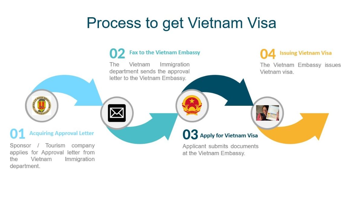 Process to get Vietnam visa for Indians