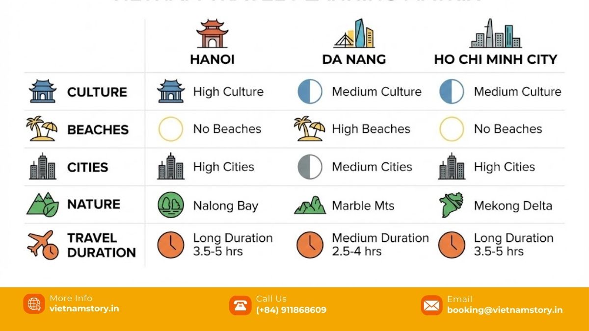 Best Vietnam Itineraries from Delhi (5–10 Days) 5 Choosing the best Vietnam entry city from Delhi for your itinerary