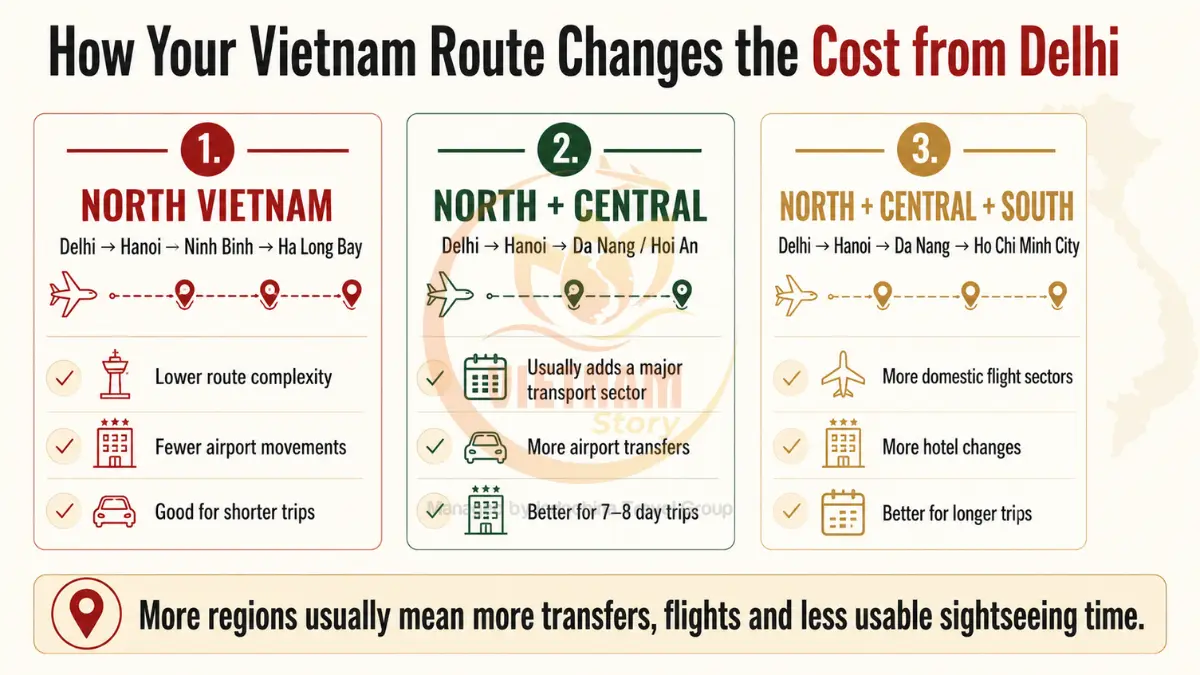 Vietnam Route Comparison from Delhi – Cost and Travel Complexity Vietnam route comparison from Delhi showing North Central and South itinerary cost complexity