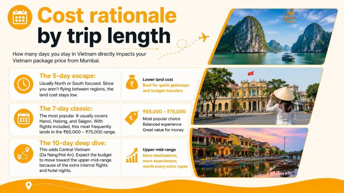 Vietnam Tour Cost From Mumbai (INR Budget Guide) 4 cost rationale by trip length from mumbai to hanoi