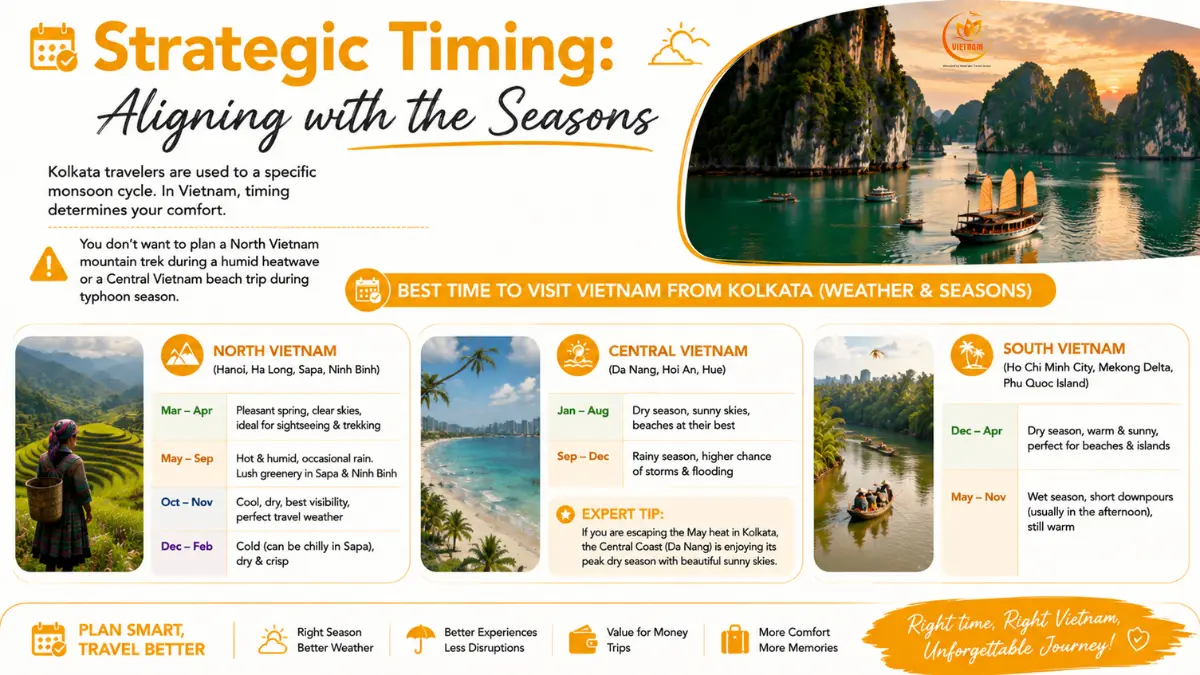 North Vs Central Vs South Vietnam: Which Route From Kolkata? 4 strategic timing with seasons