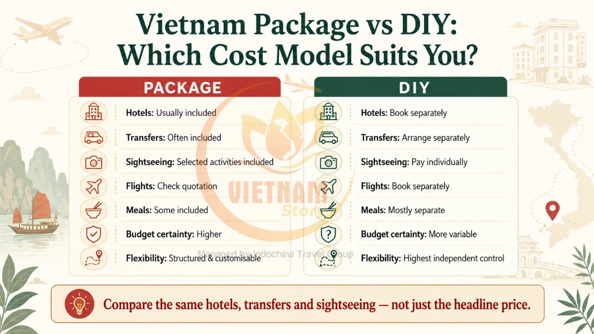 Vietnam package vs DIY trip cost comparison for Indian travellers