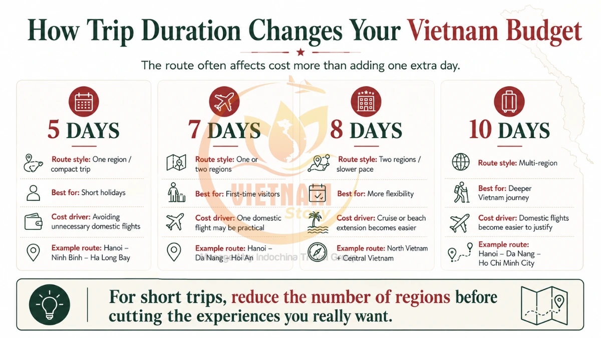 Vietnam trip duration comparison from India for 5 7 8 and 10 days