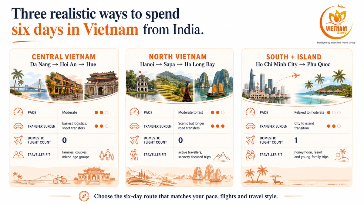 Comparison of Central, North and South Vietnam six-day itinerary options for travellers from India