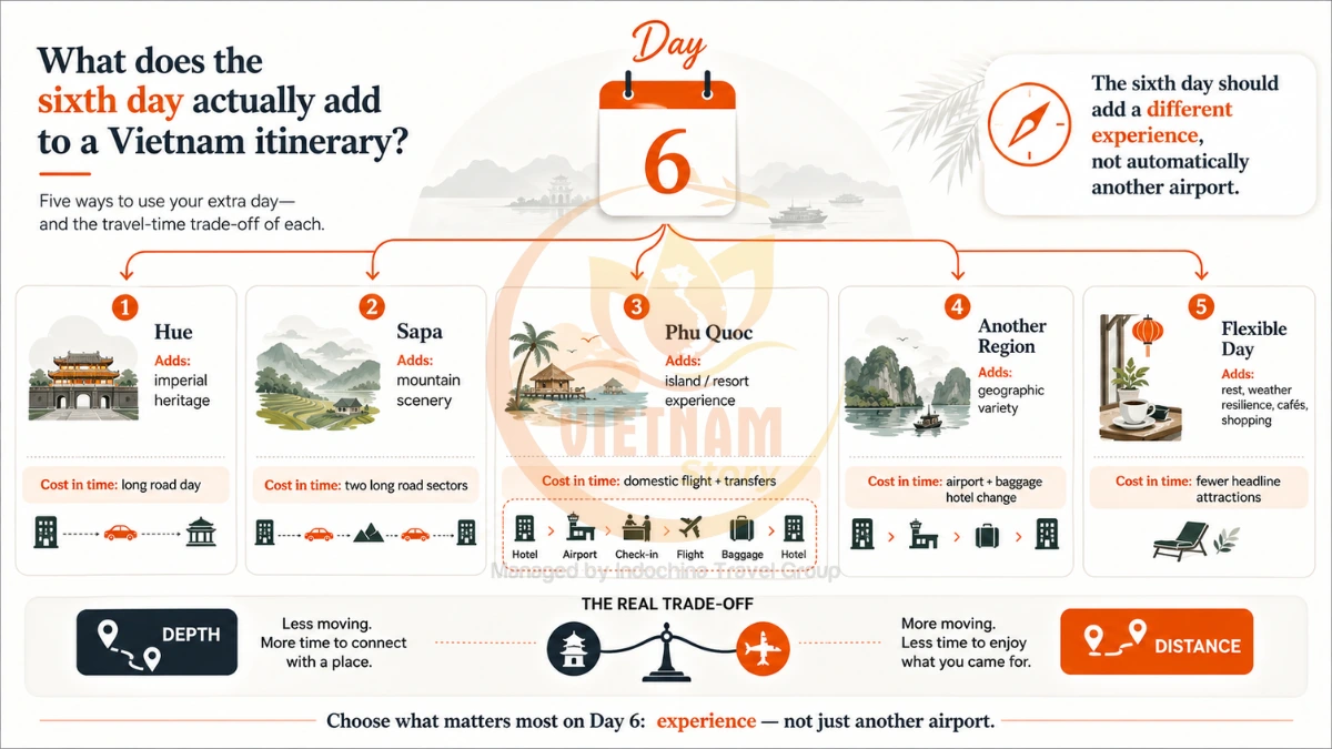 Visual comparison of using the sixth Vietnam travel day for Hue, Sapa, Phu Quoc, another region or flexible time
